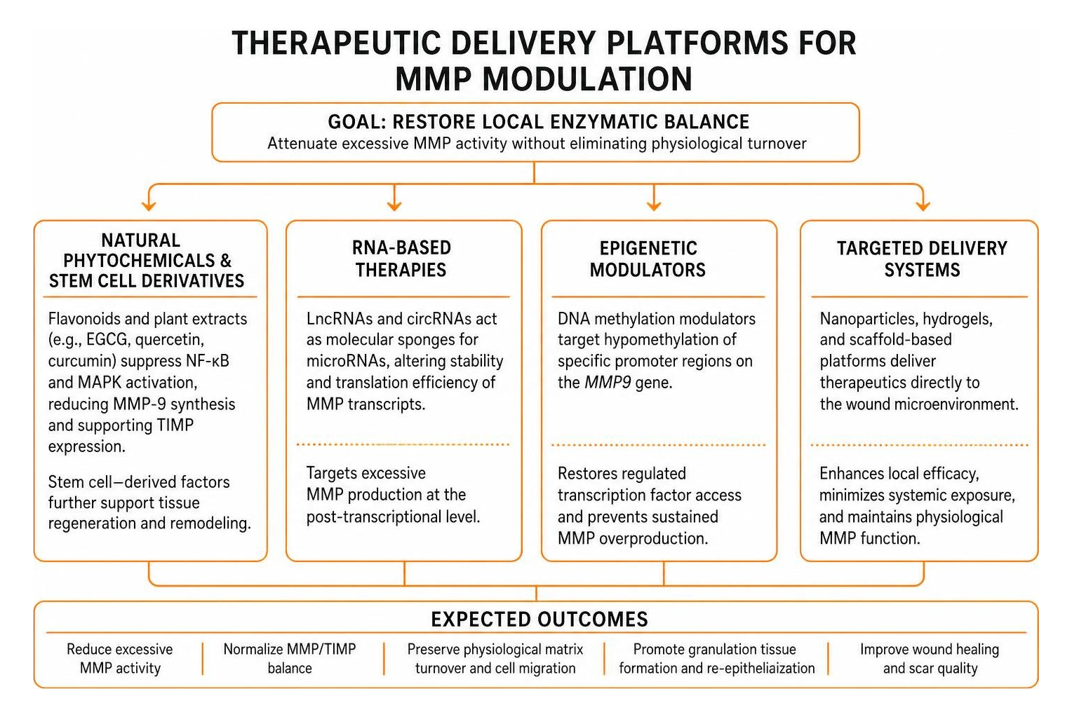 therapeutic delivery platforms for MMP modulation therapeutic delivery platforms for MMP modulation