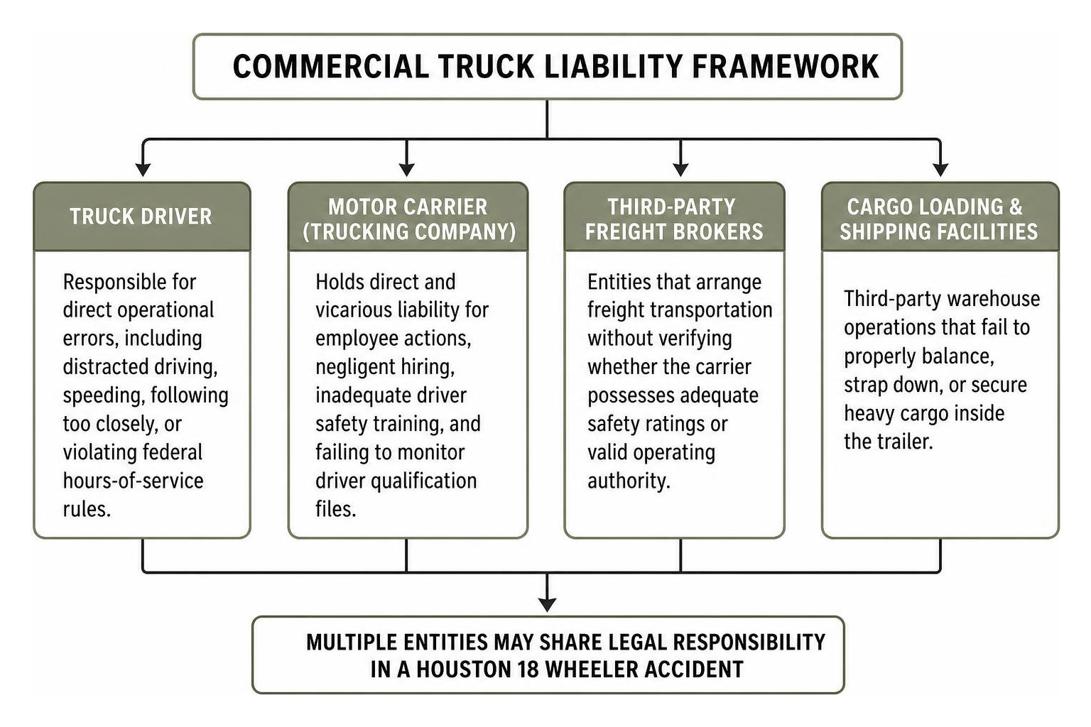 Commercial truck liability framework Commercial truck liability framework