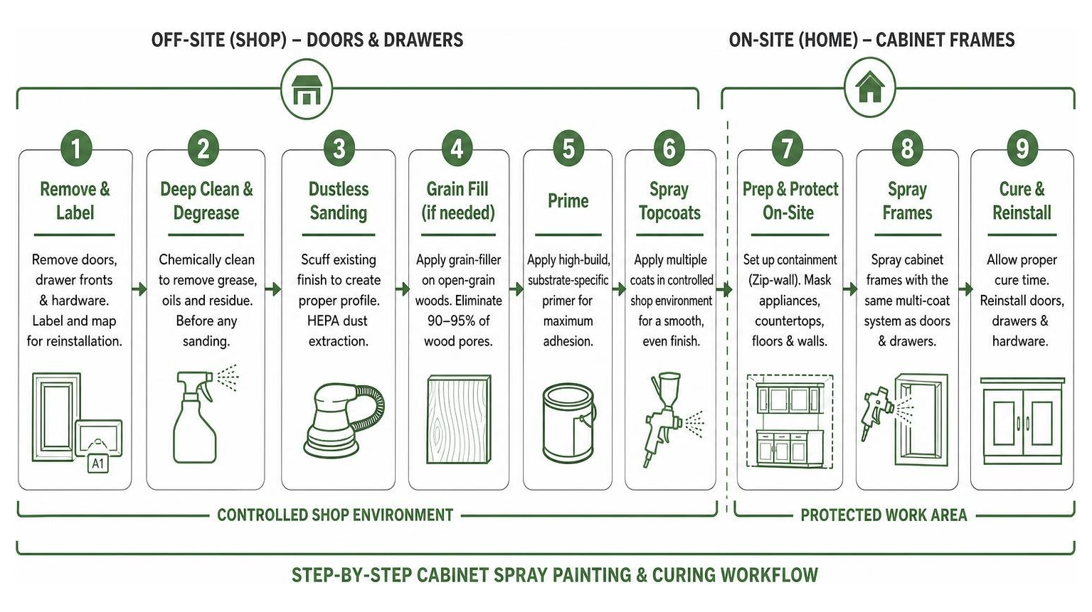 Step-by-step cabinet spray painting and curing workflow diagram