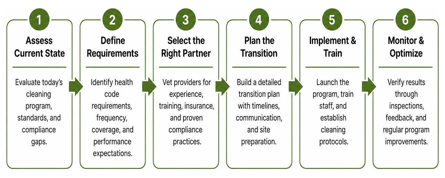 Step-by-step process of transitioning to a compliant restaurant cleaning program Step-by-step process of transitioning to a compliant restaurant cleaning program