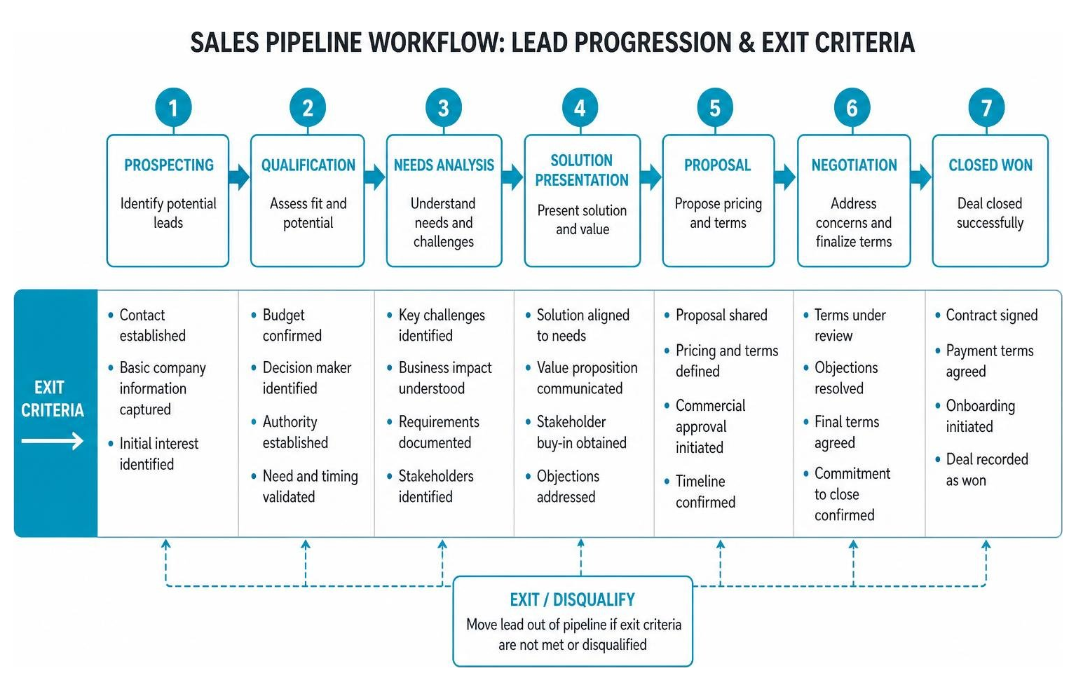 Structured sales workflow diagram showing lead progression and exit criteria