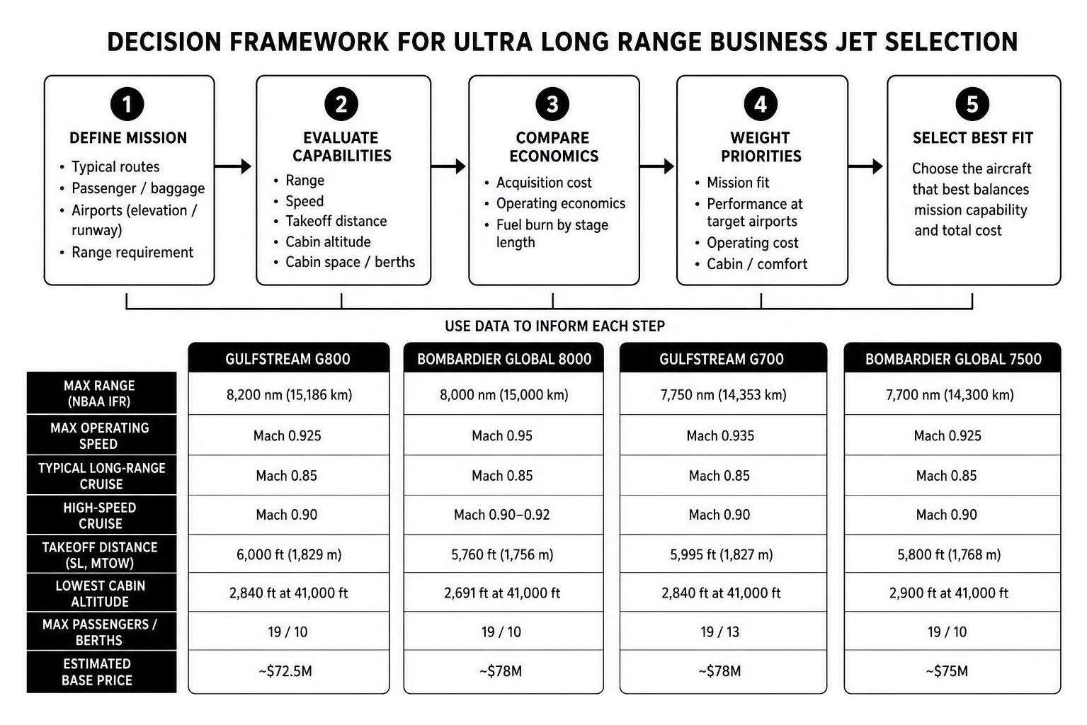 Decision framework for ultra long range business jet selection Decision framework for ultra long range business jet selection