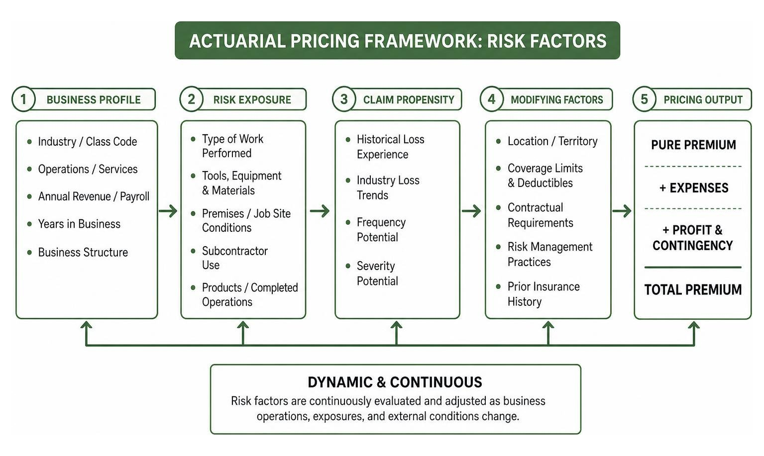Actuarial pricing framework detailing risk factors