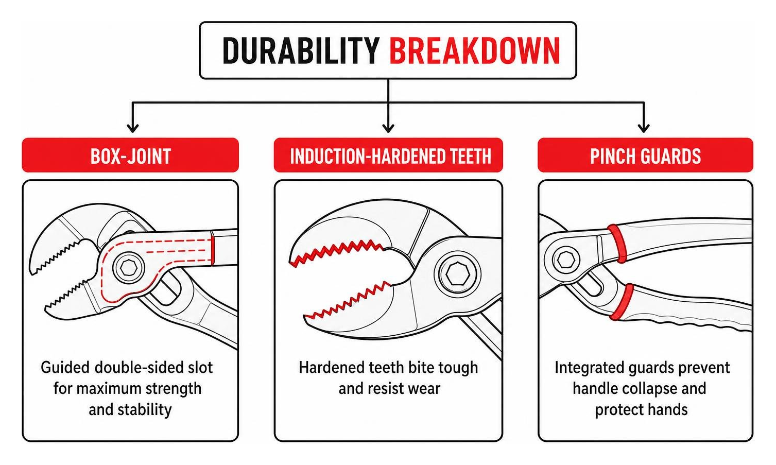 Durability breakdown diagram showing box-joint, induction-hardened teeth, and pinch guards