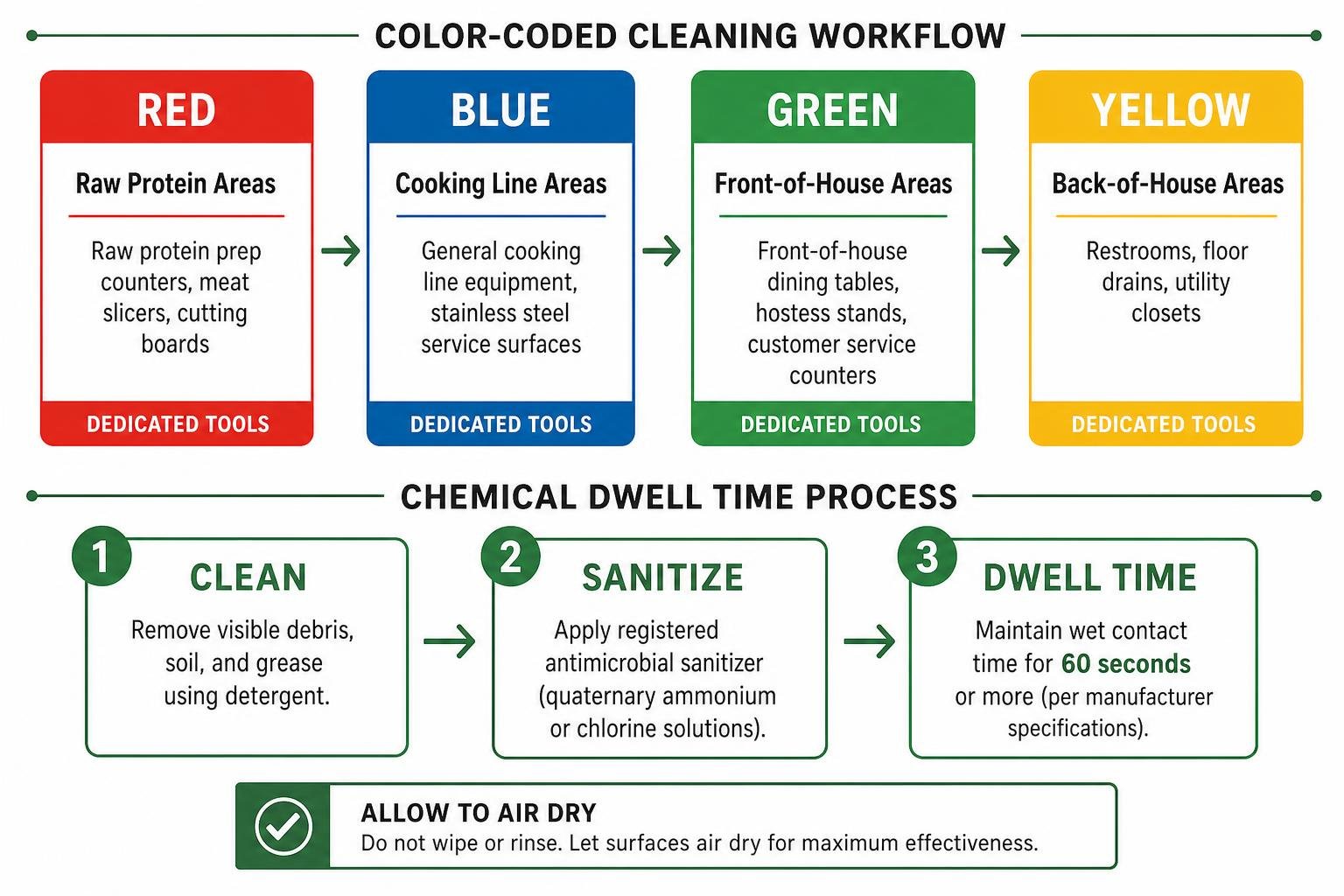 Color-coded cleaning workflow and chemical dwell time process Color-coded cleaning workflow and chemical dwell time process