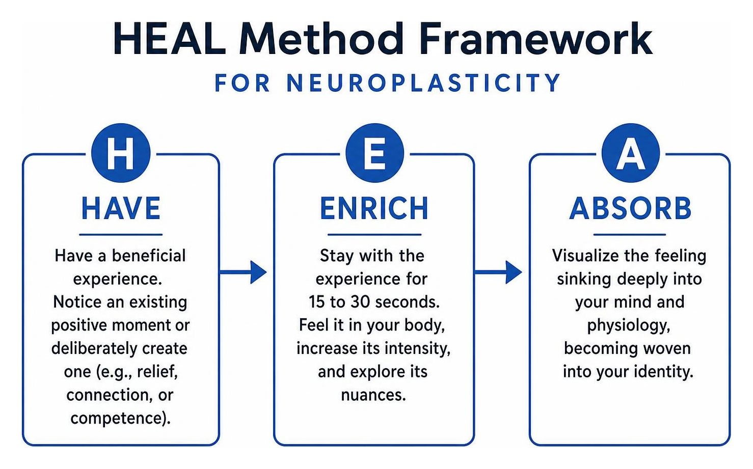 HEAL Method framework diagram for neuroplasticity HEAL Method framework diagram for neuroplasticity
