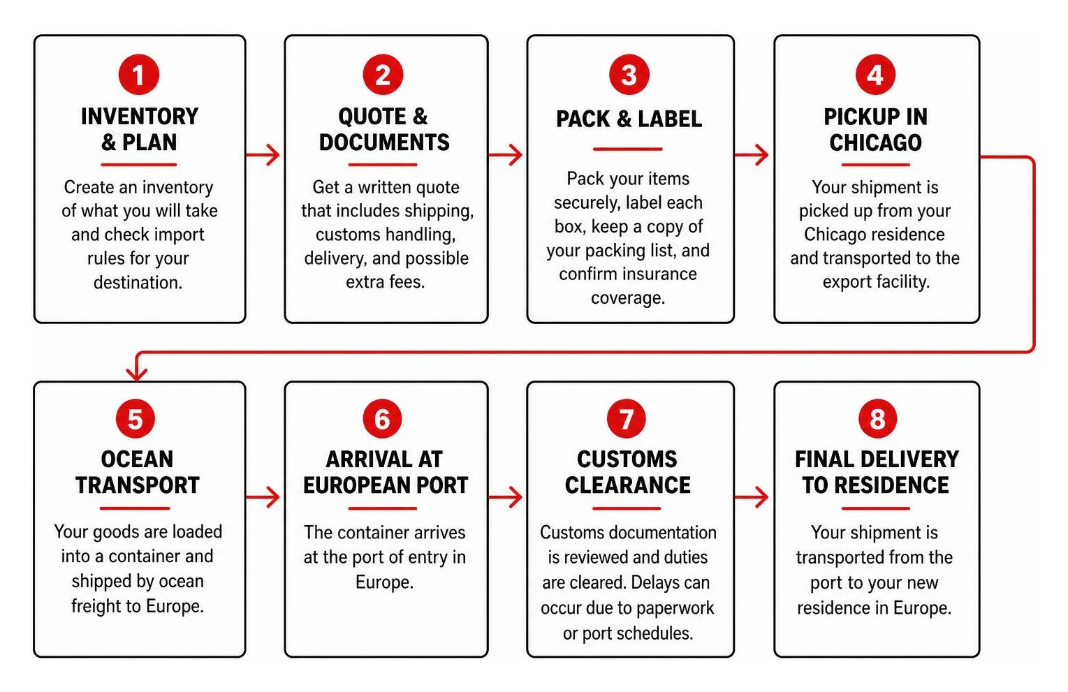 Step-by-step freight flow from Chicago pickup to European port handling and final residence delivery Step-by-step freight flow from Chicago pickup to European port handling and final residence delivery