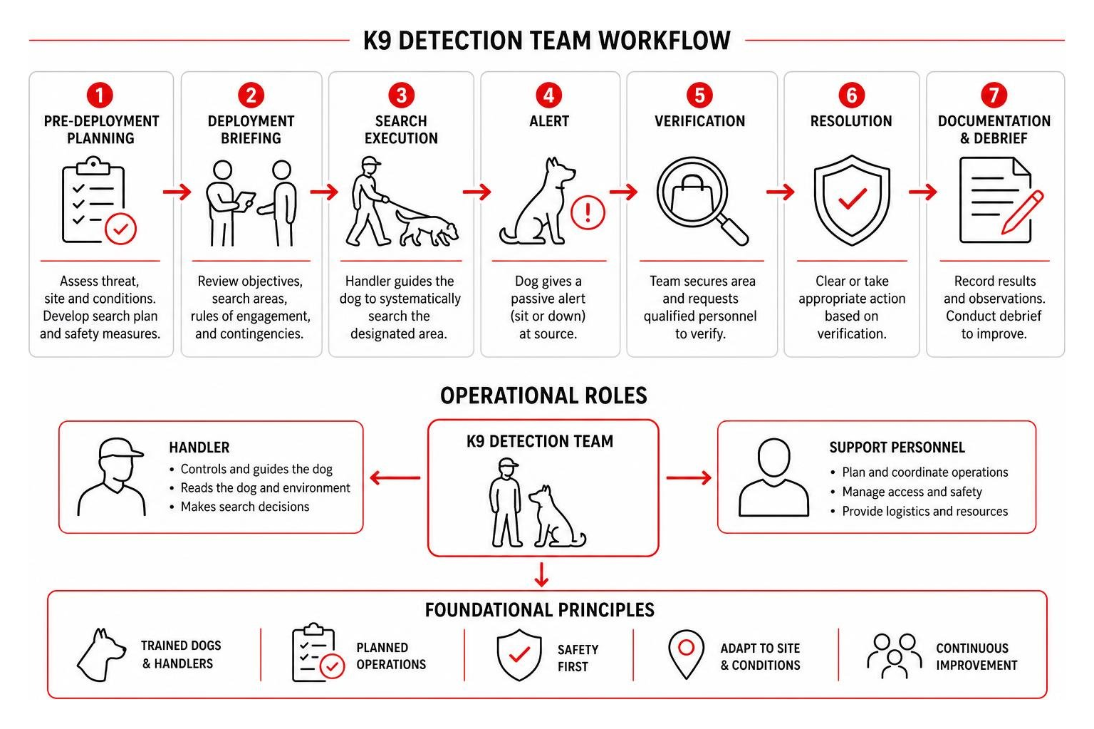 Diagram illustrating the operational operational roles and workflow of K9 detection teams Diagram illustrating the operational operational roles and workflow of K9 detection teams
