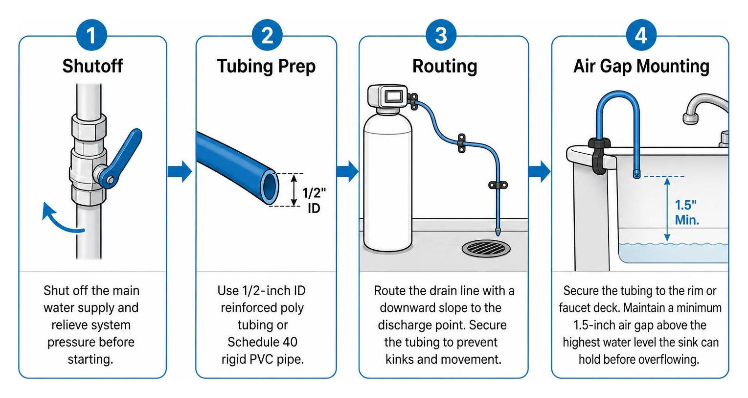 Step-by-step installation process showing shutoff, tubing prep, routing, and air gap mounting Step-by-step installation process showing shutoff, tubing prep, routing, and air gap mounting