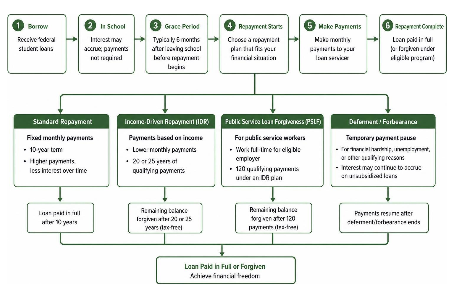 student loan repayment process flowchart