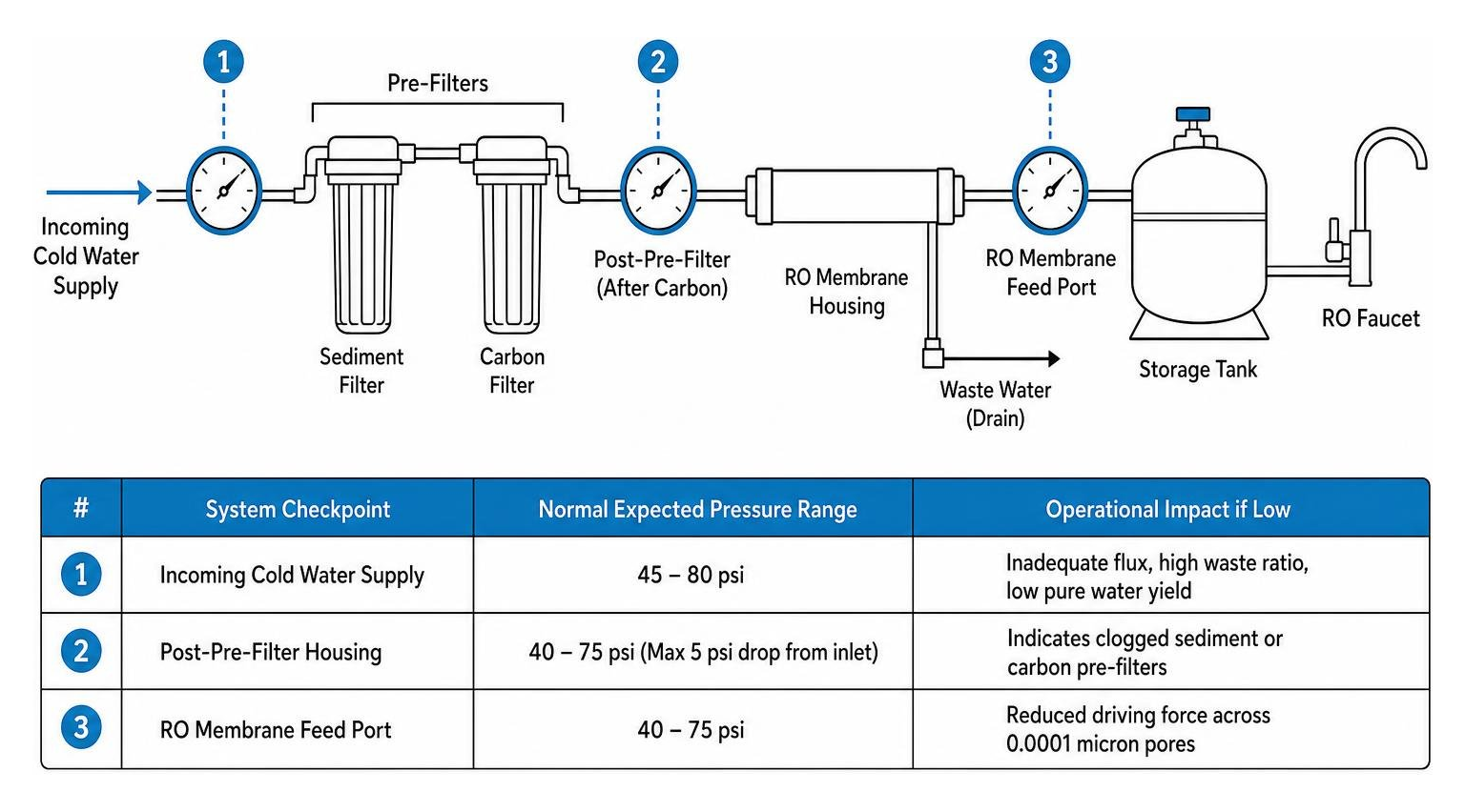 Diagram showing sequential pressure measuring points across a home RO system