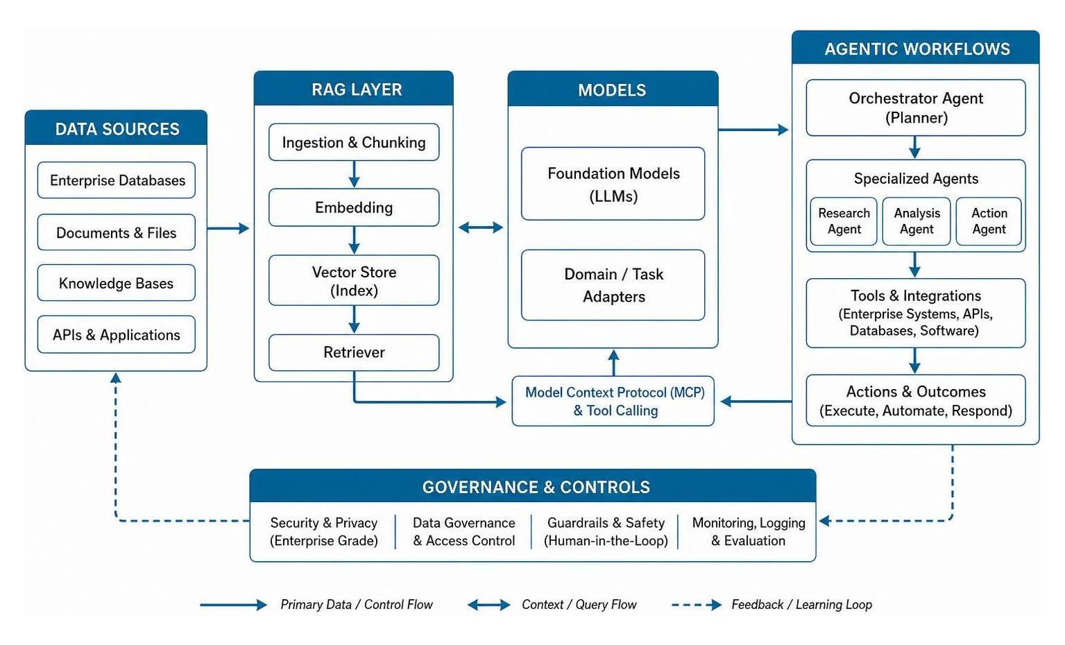 High-level enterprise architecture diagram connecting models, RAG, and agentic workflows