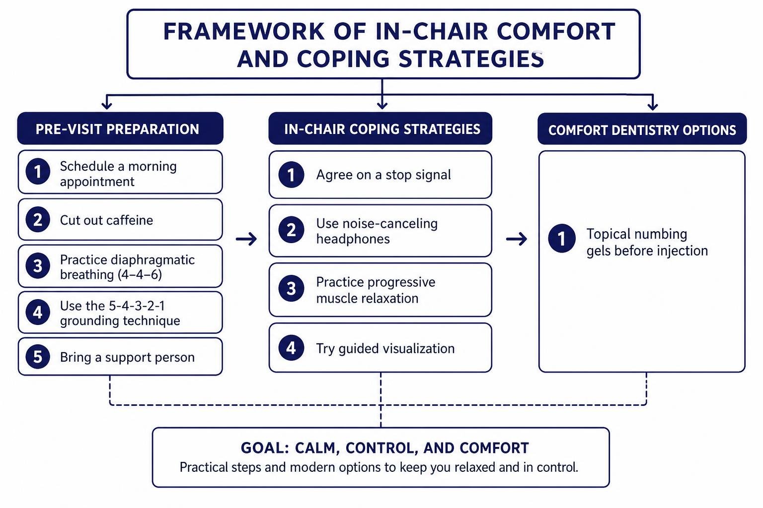 Framework of in-chair comfort and coping strategies Framework of in-chair comfort and coping strategies