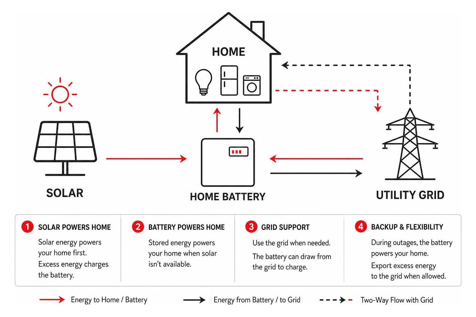Diagram showing how solar energy, a home battery, and the utility grid interact to power a home Diagram showing how solar energy, a home battery, and the utility grid interact to power a home