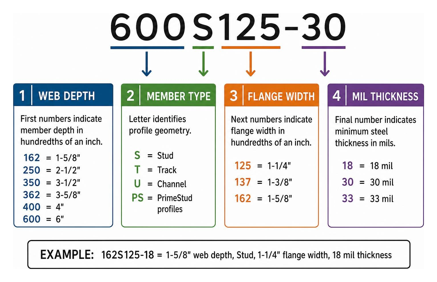 Breakdown diagram of standard cold-formed steel member alphanumeric callout Breakdown diagram of standard cold-formed steel member alphanumeric callout