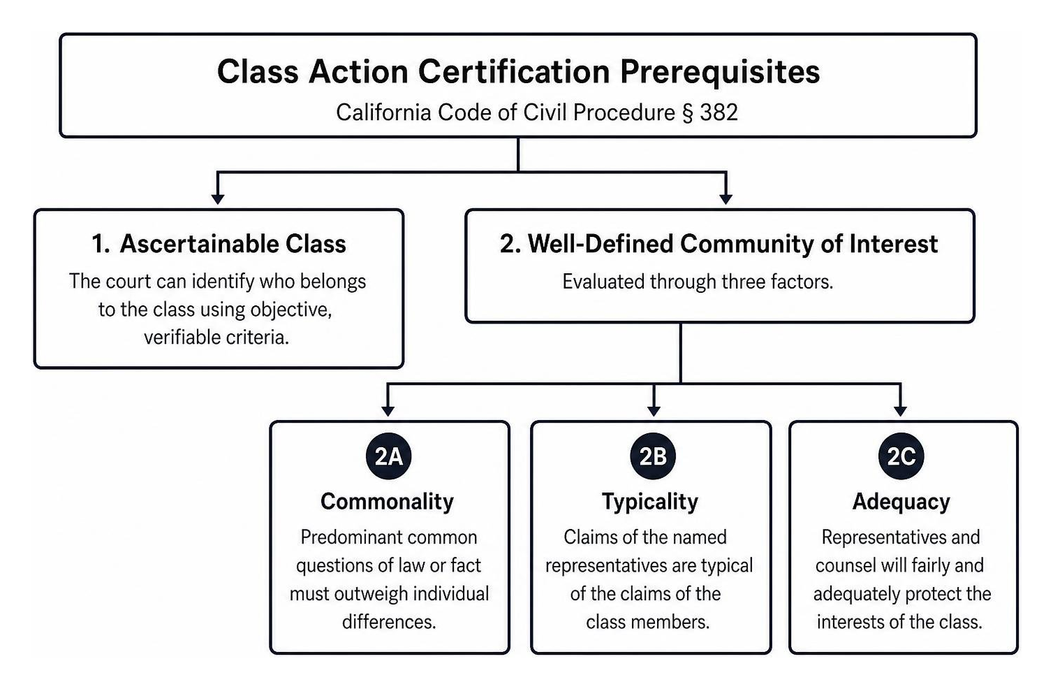 Class action certification prerequisites: ascertainability, commonality, typicality, and adequacy