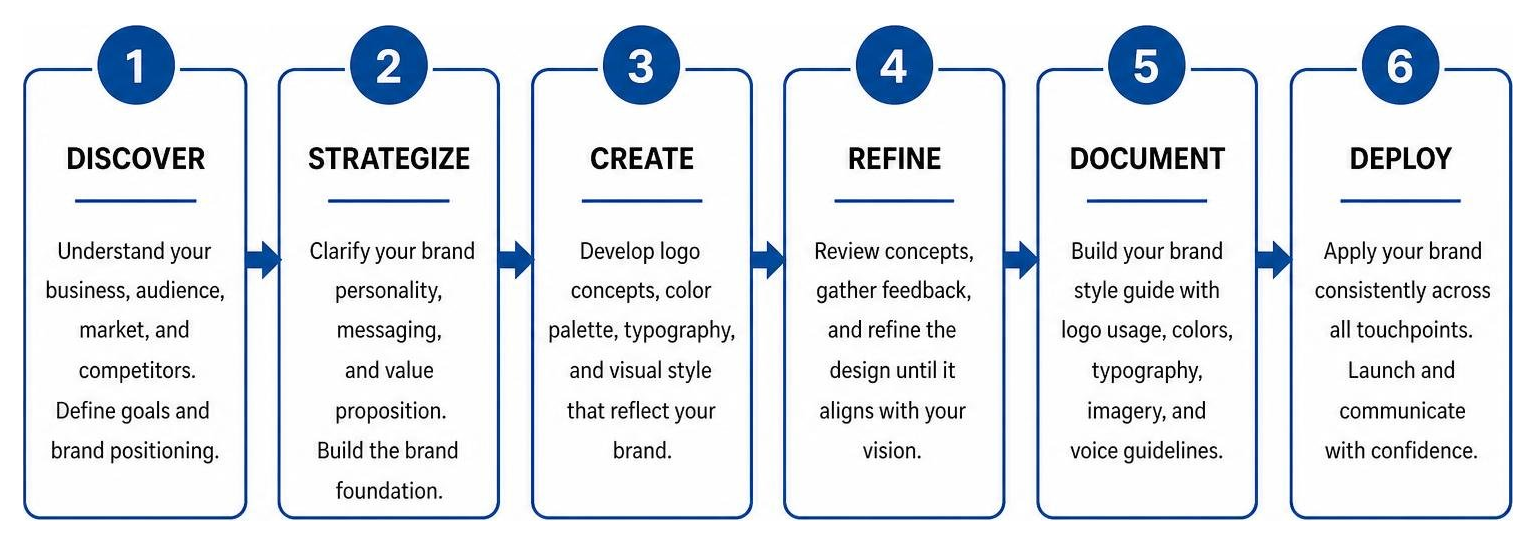 Branding and design development process workflow Branding and design development process workflow