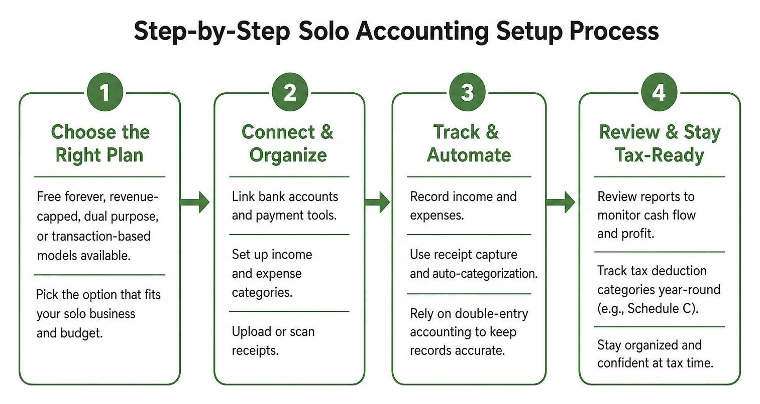 step-by-step solo accounting setup process