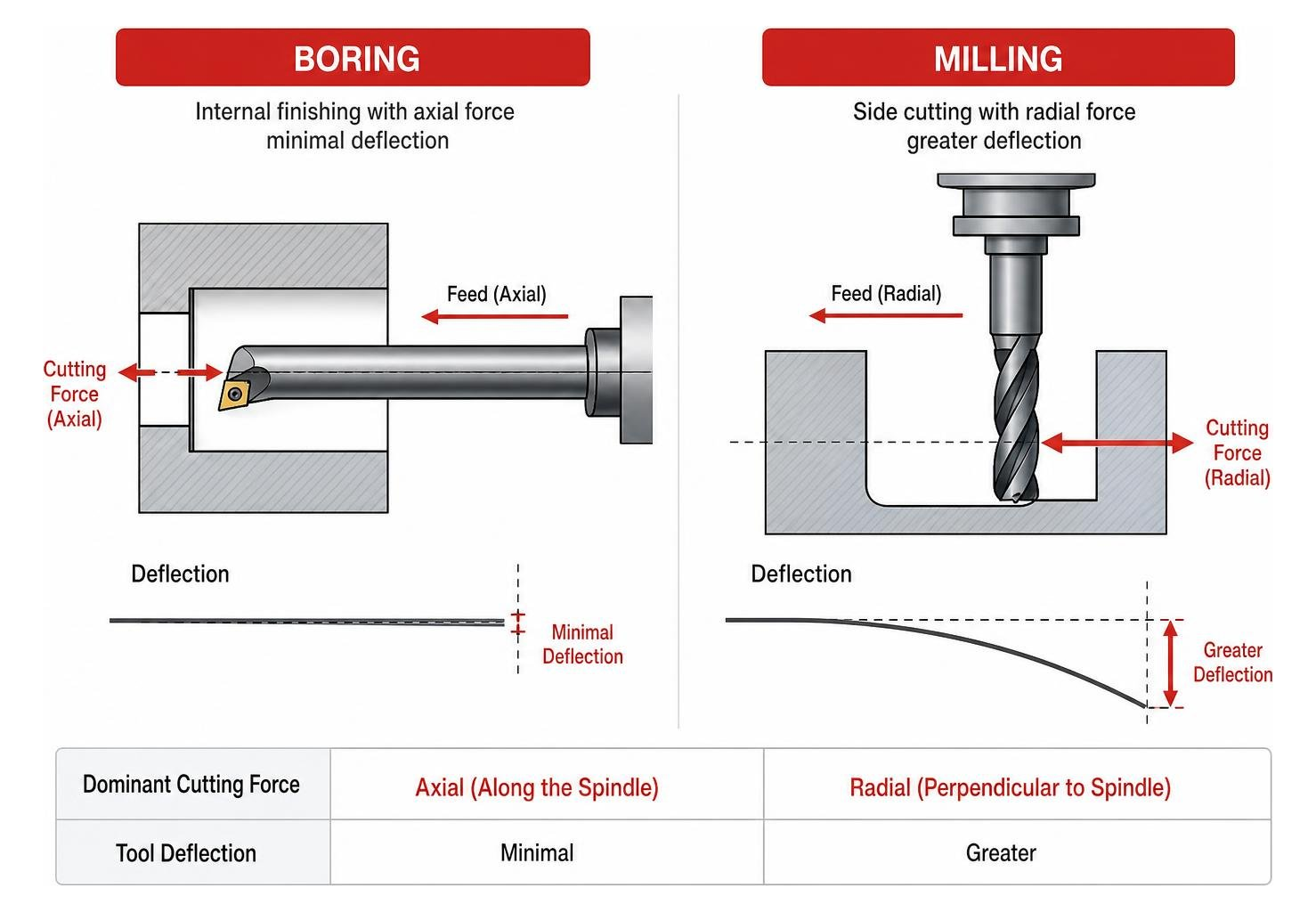 Diagram showing difference in tool force and deflection between boring and milling