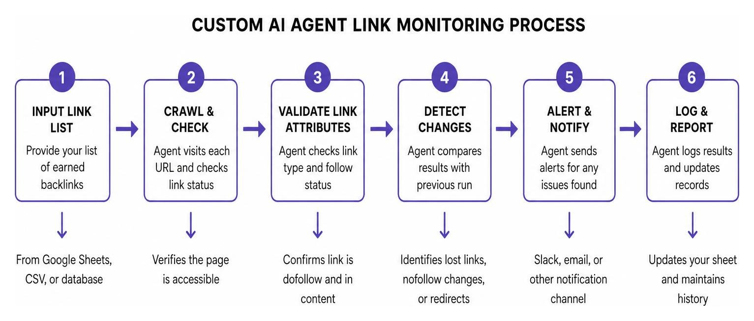 diagram of the custom AI agent link monitoring process