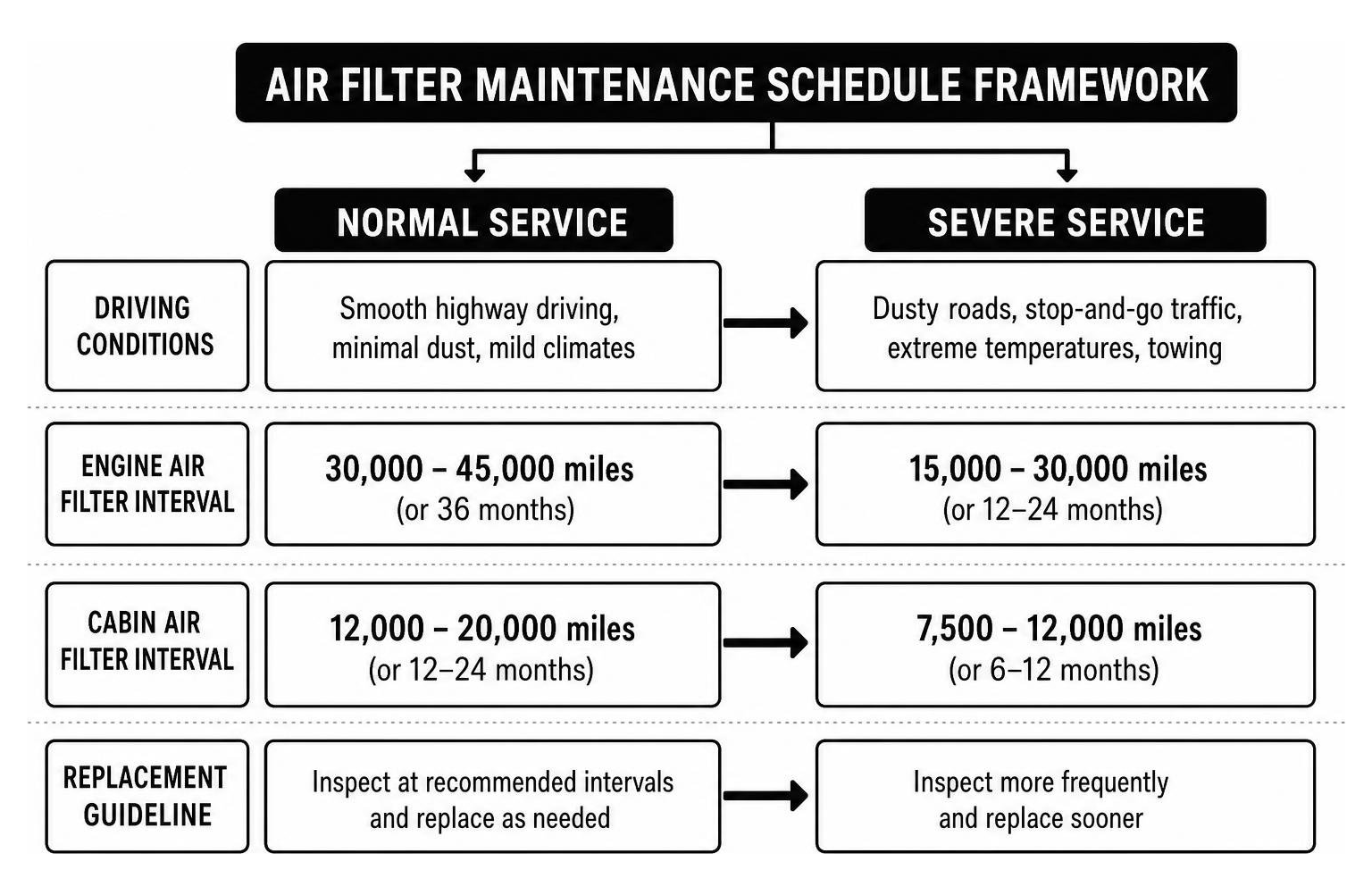 Comparison framework of normal versus severe service driving maintenance schedules Comparison framework of normal versus severe service driving maintenance schedules