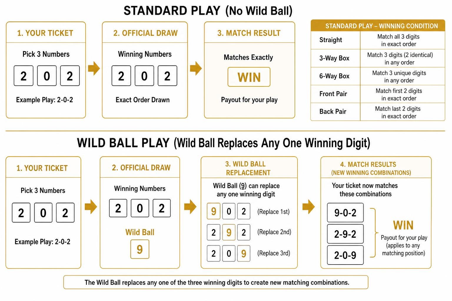 Diagram of standard vs Wild Ball replacement logic