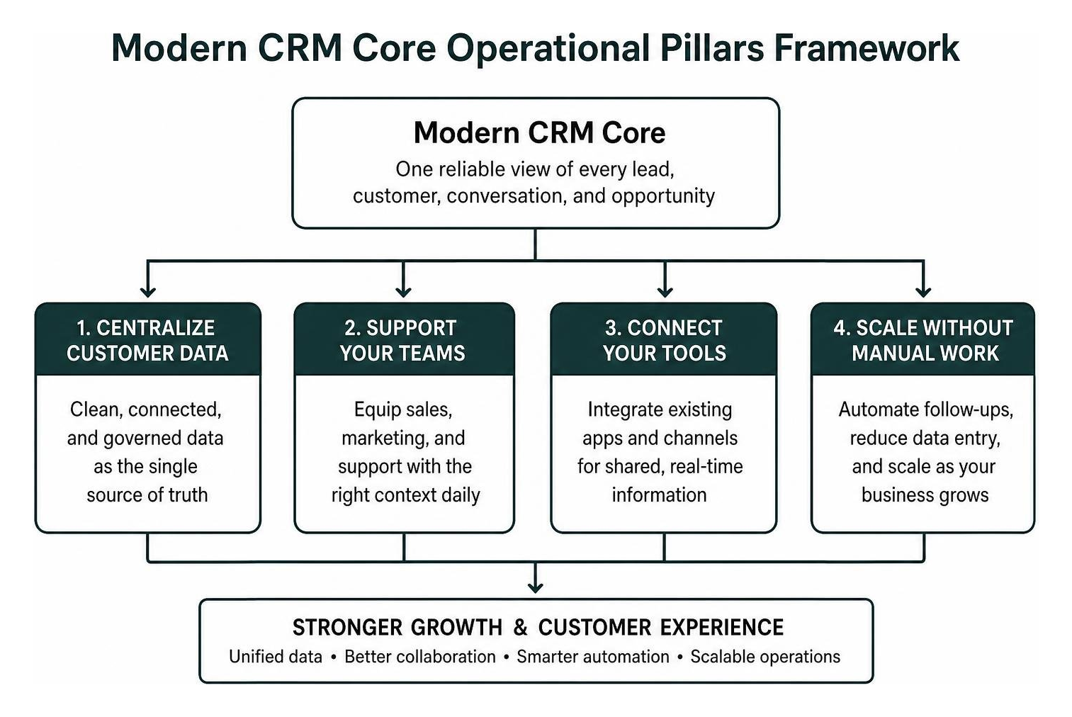 Modern CRM Core Operational Pillars Framework Modern CRM Core Operational Pillars Framework