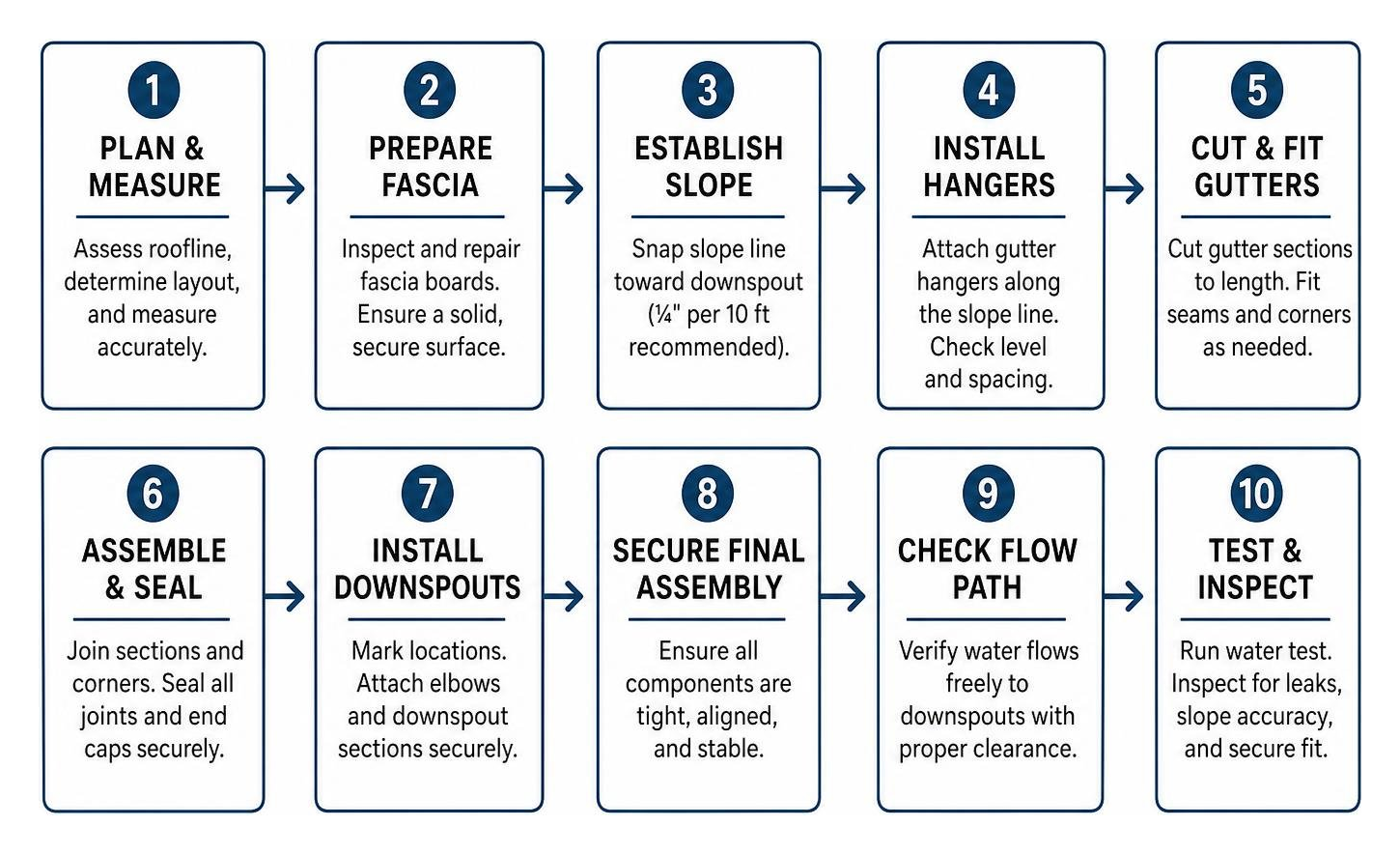 gutter installation process flowchart from planning to testing gutter installation process flowchart from planning to testing