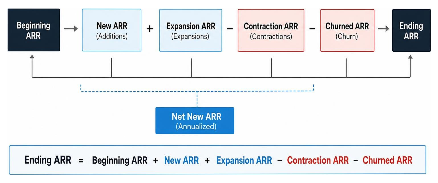 Visual layout of an ARR Bridge showing additions, expansions, contractions, and churn