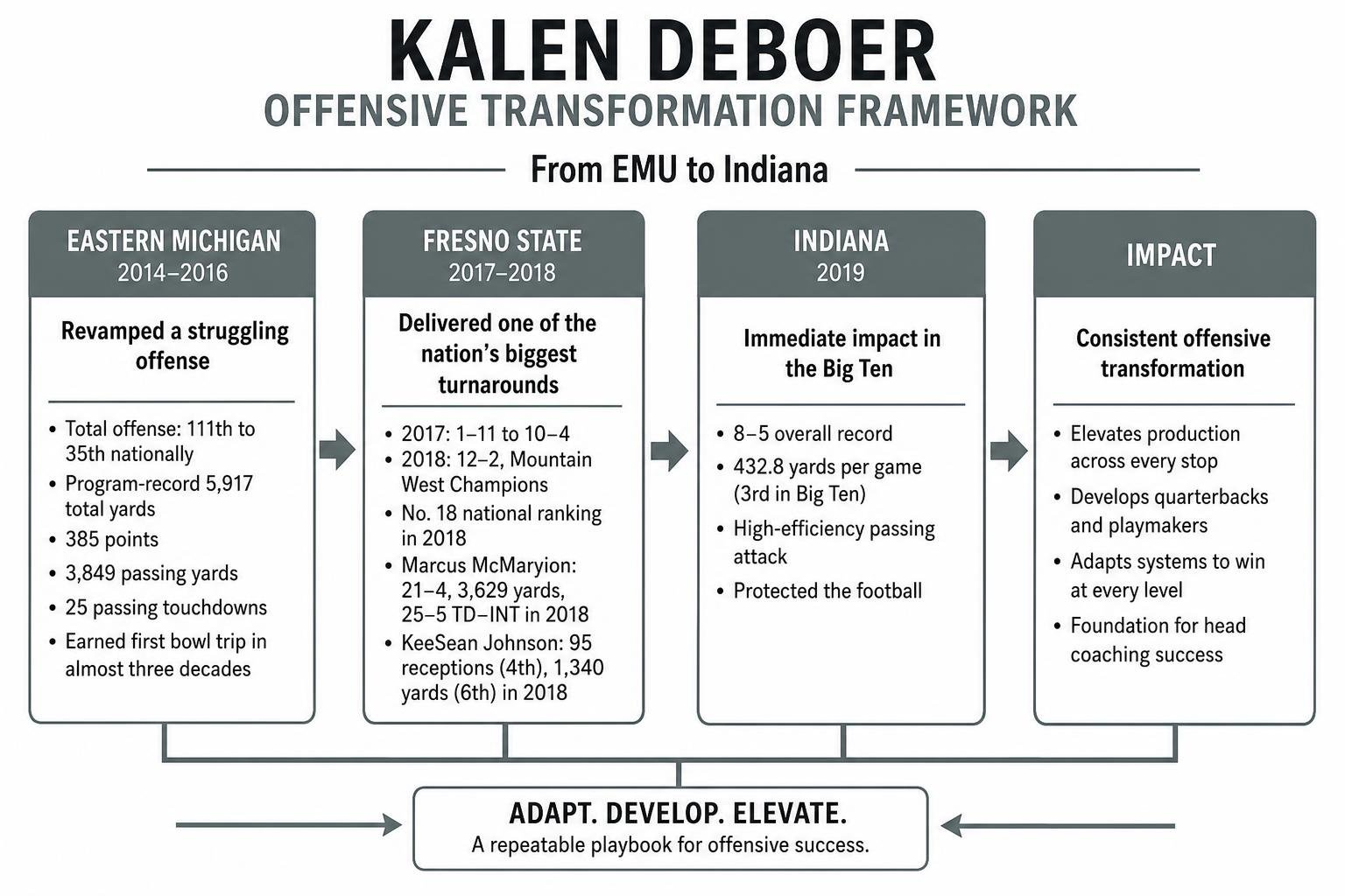 Kalen DeBoer offensive transformation framework from EMU to Indiana
