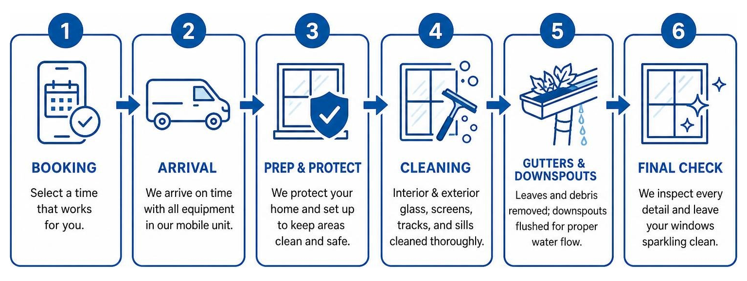 Diagram showing the step-by-step mobile window cleaning process from booking to sparkling glass