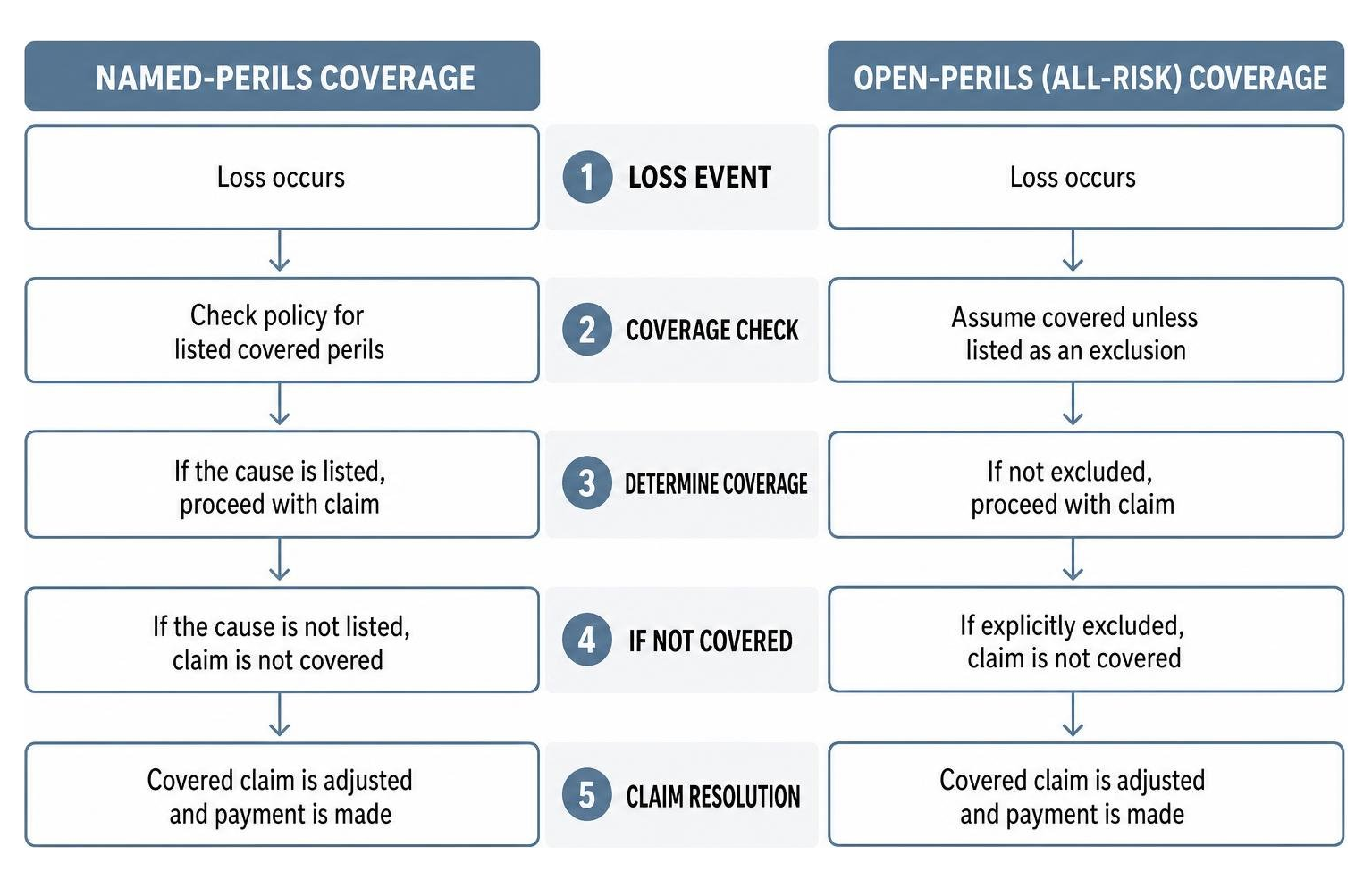 Process comparison between Named-Perils and Open-Perils coverage forms Process comparison between Named-Perils and Open-Perils coverage forms