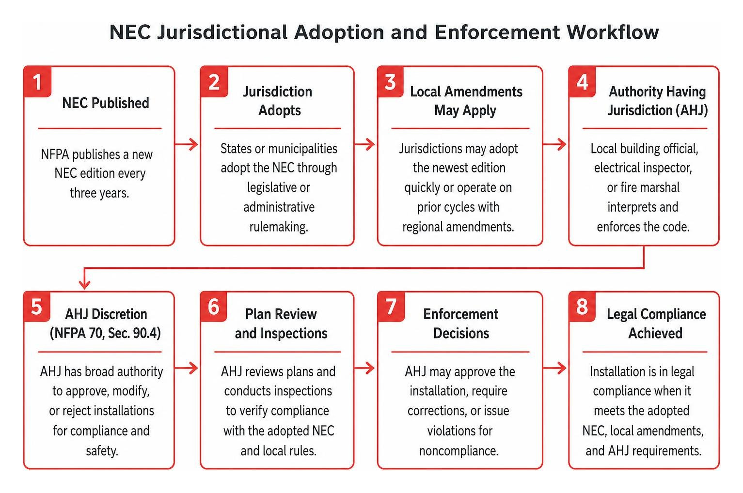 NEC jurisdictional adoption and enforcement workflow