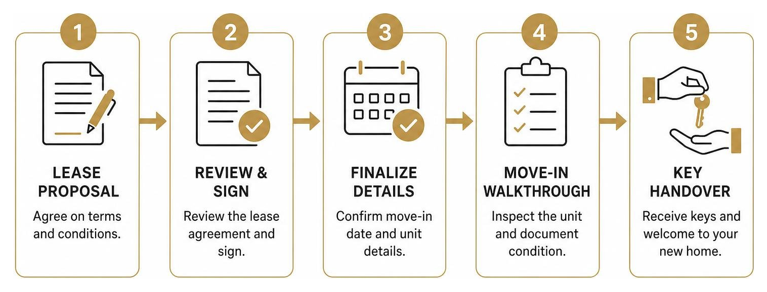 Lease agreement and key handover process Lease agreement and key handover process