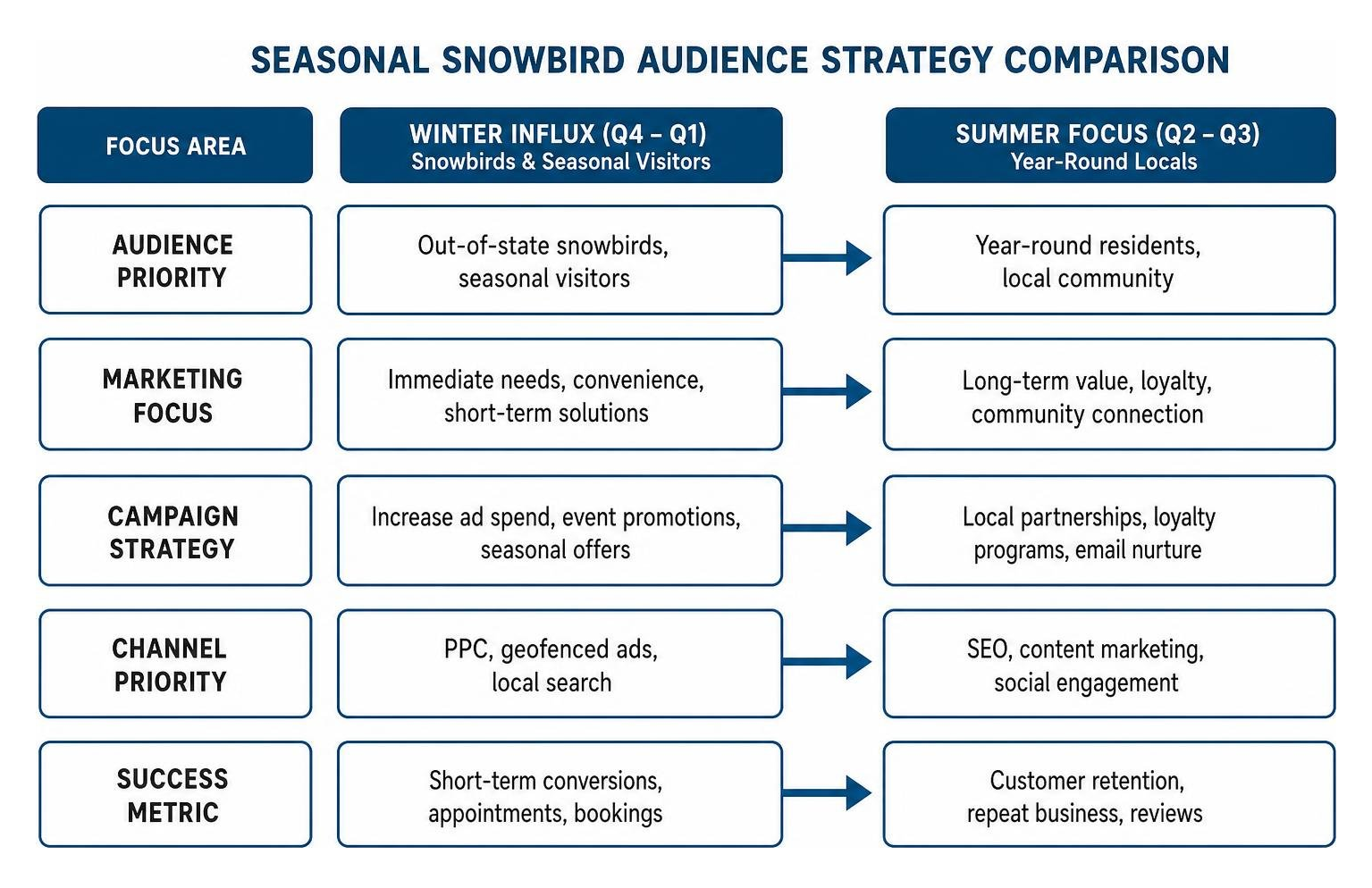 Seasonal snowbird audience strategy comparison diagram Seasonal snowbird audience strategy comparison diagram