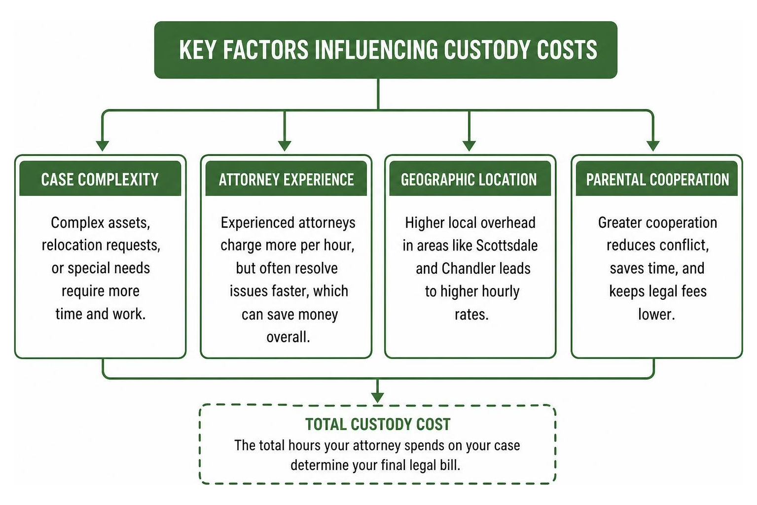 Key factors influencing custody costs Key factors influencing custody costs