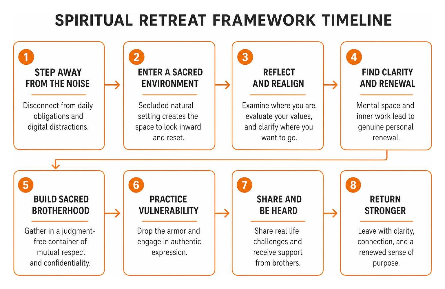  spiritual retreat framework timeline