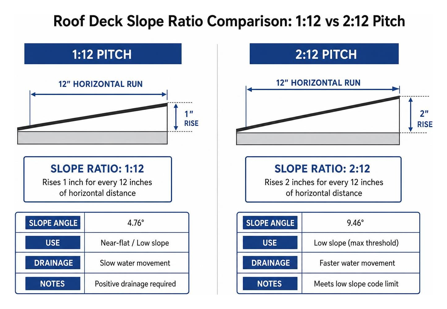 Roof deck slope ratio comparison for 1:12 vs 2:12 pitch options Roof deck slope ratio comparison for 1:12 vs 2:12 pitch options