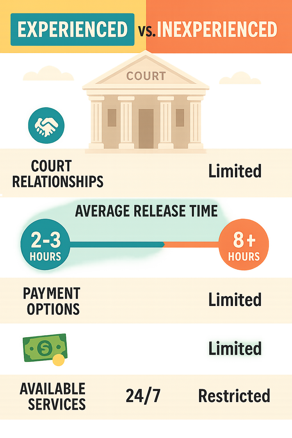 Why an experienced bail bondsman is your best bet for quick release 1 Comparison of experienced vs. Inexperienced bail bondsman showing court relationships, average release times, payment options, and available services across a professional infographic with courthouse imagery and timeline graphics - experienced bail bondsman infographic