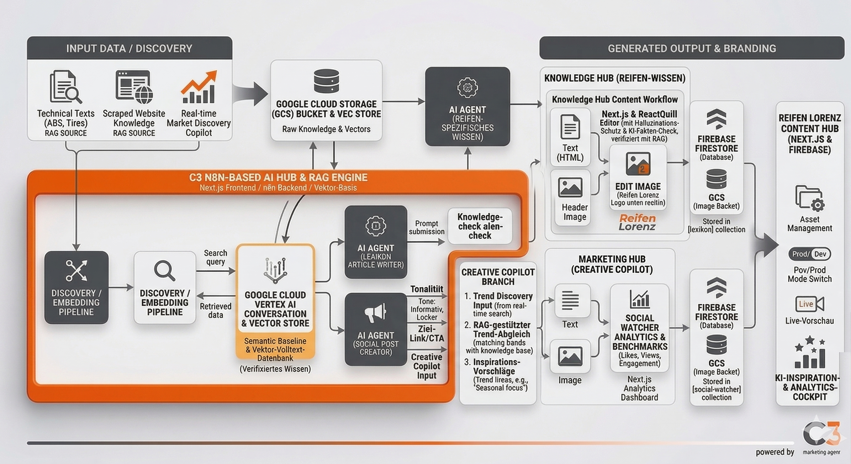 Lorenz Content Engine Architektur