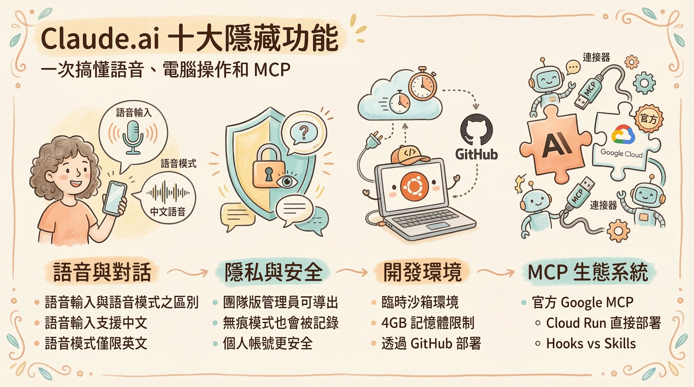 你可能不知道的 Claude.ai 十個隱藏功能：從語音到 Computer Use 到 MCP，一次搞懂