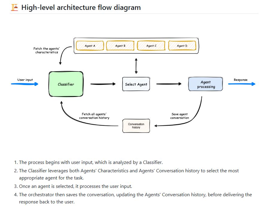 Multi-Agent Orchestrator