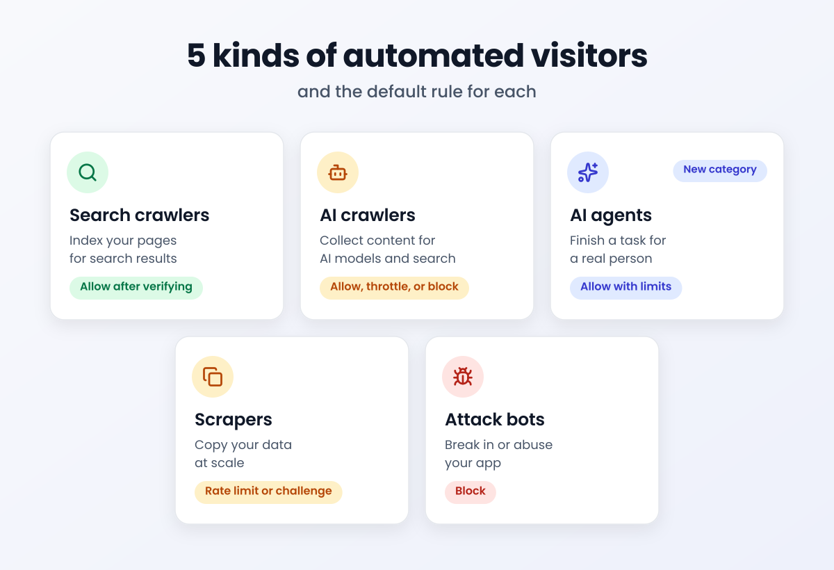 Five kinds of automated website visitors and the default rule for each