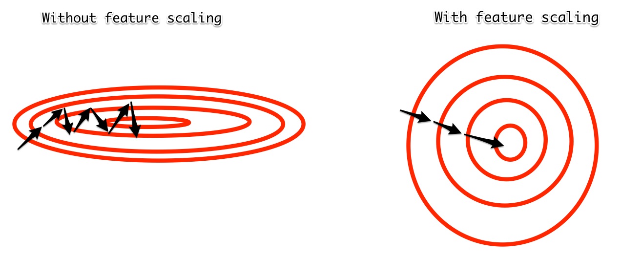 feature scaling