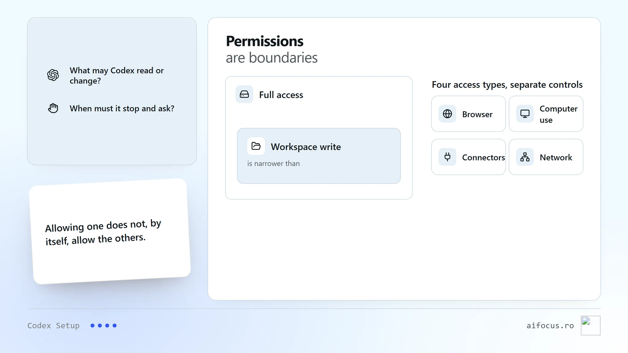 Under the head Permissions are boundaries, two rows pose the two questions: what Codex may read or change, and when it must stop for approval. A pair of chips shows Workspace write as narrower than Full access. Four small icons stand for browser, computer use, connectors and network, each with its own control; a note says granting one does not grant the others.
