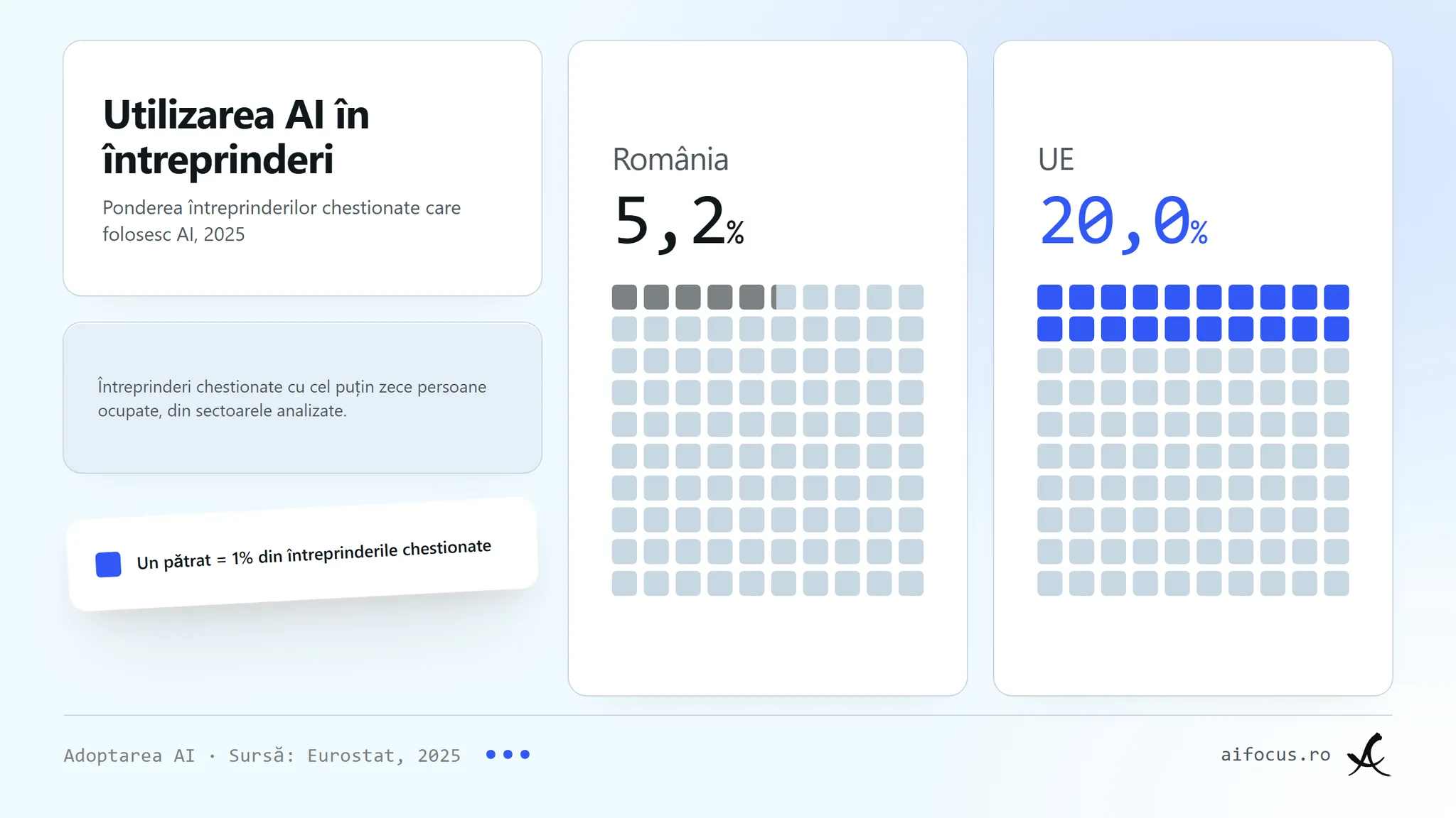 Grile de pătrate: utilizarea AI în întreprinderi, 2025. România 5,2%, UE 20,0%; un pătrat înseamnă 1% din întreprinderile chestionate cu cel puțin zece angajați. Sursă: Eurostat.