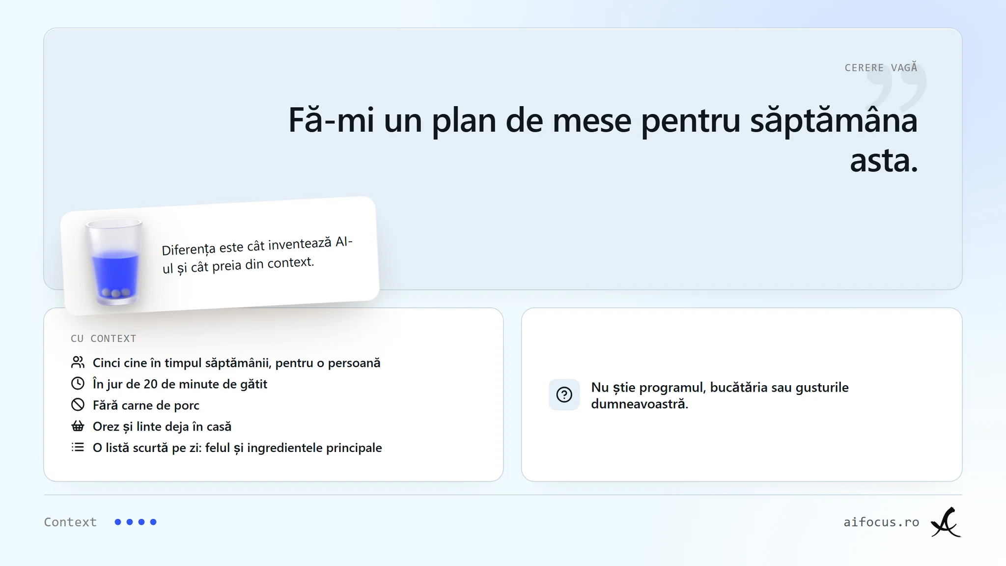"Două plăci compară aceeași cerere. Vagă: fă-mi un plan de mese pentru săptămâna asta; nu știe programul, bucătăria sau gusturile. Cu context, lângă un pahar mat cu sfere gri: cinci cine în zilele lucrătoare pentru o persoană, circa 20 de minute de gătit, fără carne de porc, orez și linte acasă, o listă scurtă pe zi. O notă spune că se schimbă cât trebuie AI-ul să inventeze față de cât poate folosi."
