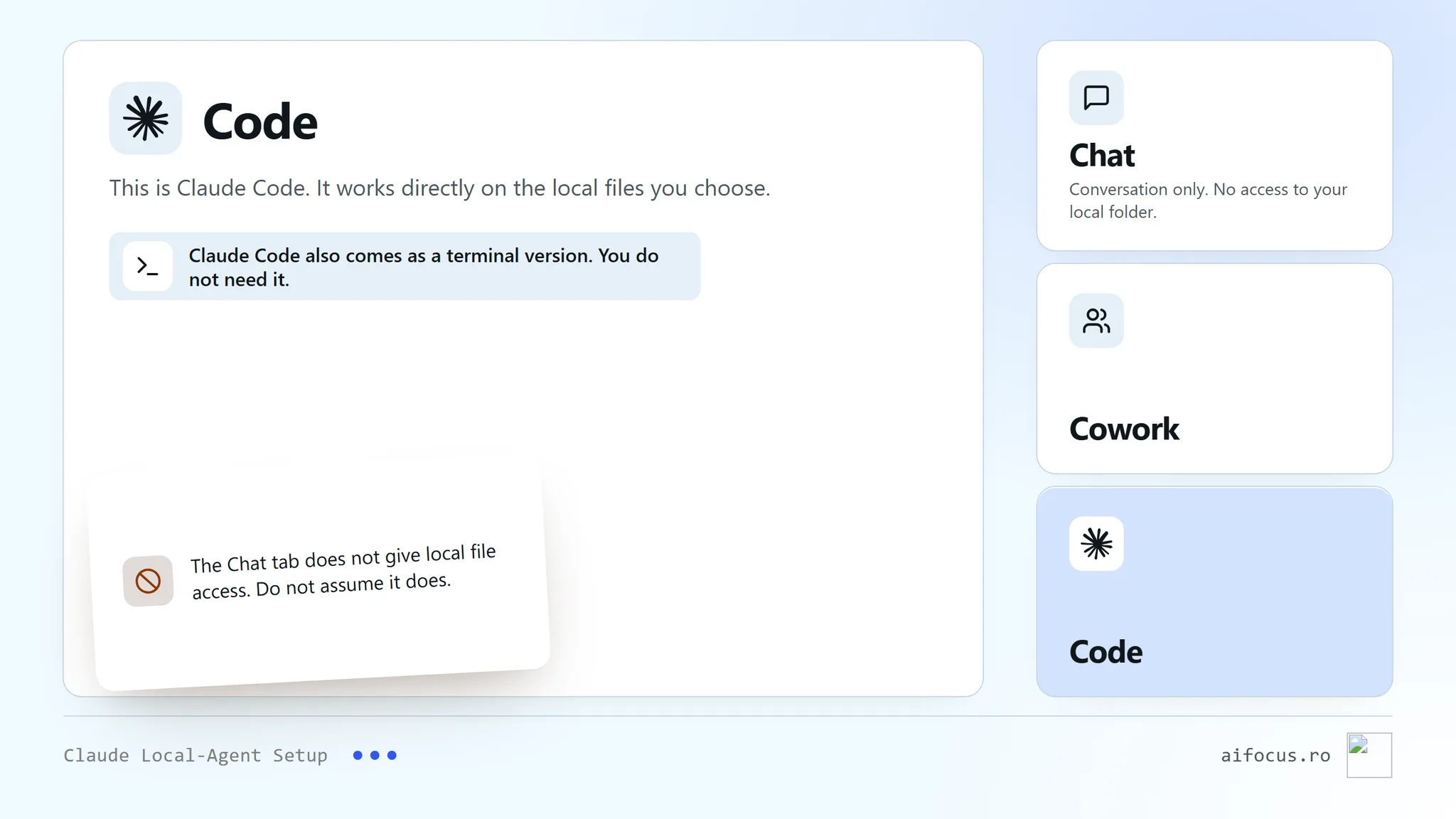 Three tiles for the tabs of one app: Chat, for conversation with no access to your working folder; Cowork; and a larger highlighted Code tile, Claude Code with direct access to the local files you choose, noting that a terminal-based version also exists and is optional. A note: do not assume the Chat tab gives Claude Code local access.