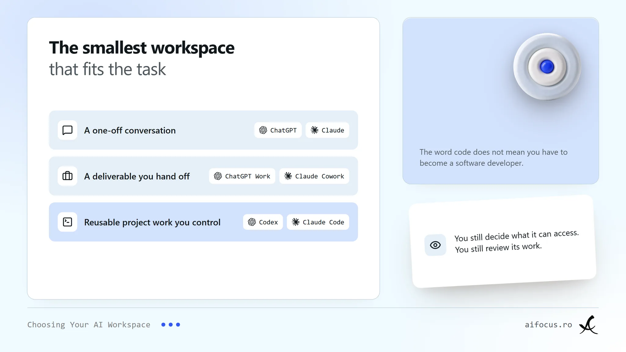 "A layered target object under the head The smallest surface that fits the task. Three rows pair a task shape with two products: one-off conversation with ChatGPT or Claude; delegated multi-step deliverable with ChatGPT Work or Claude Cowork; controlled, reusable project work with Codex or Claude Code, this row highlighted. A note says the word code does not mean becoming a software developer; a floating note says you still decide what it may access and review its work."