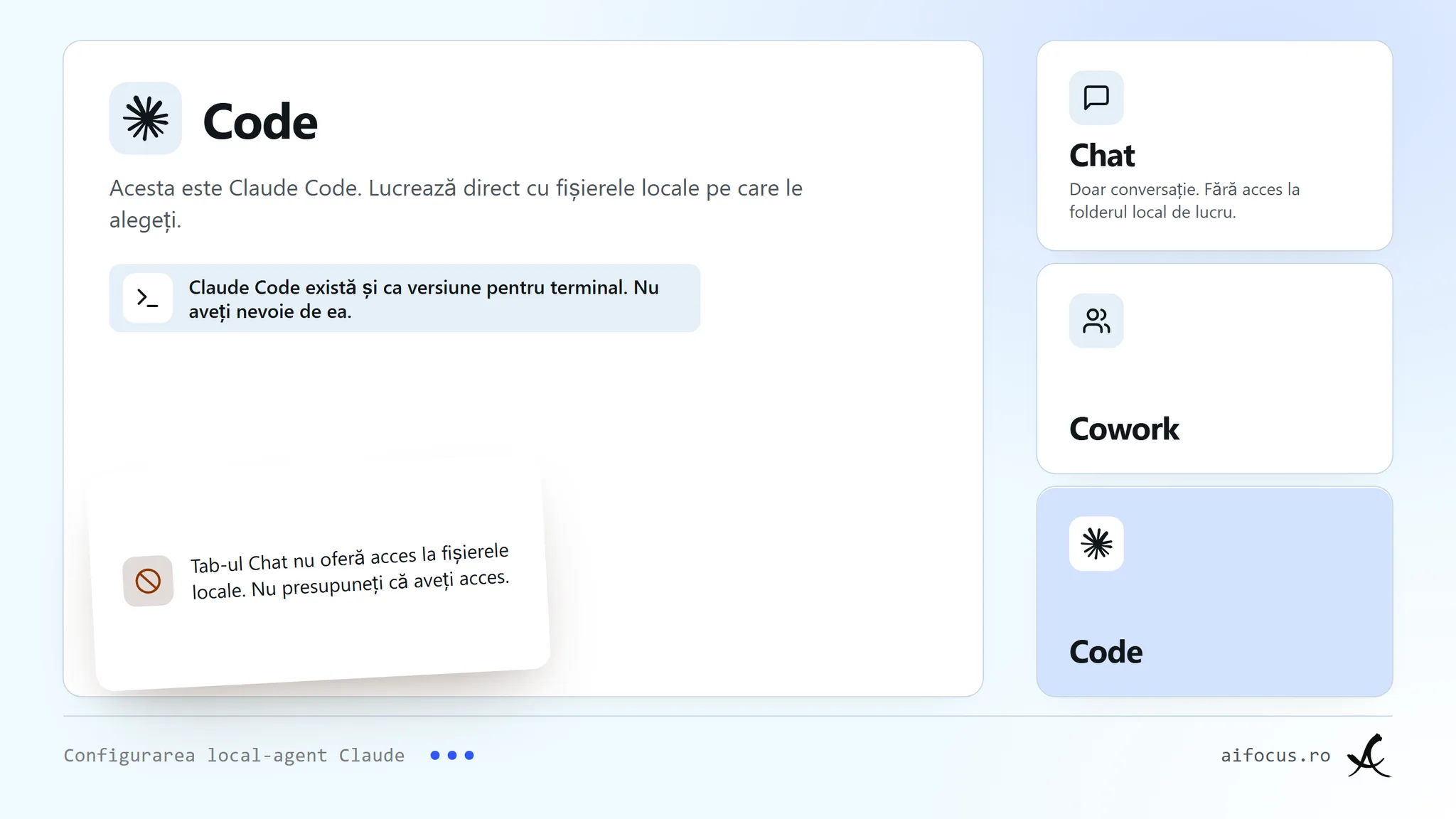 Trei plăci pentru filele unei singure aplicații: Chat, pentru conversație, fără acces la folderul de lucru; Cowork; și o placă mare evidențiată, Code, adică Claude Code cu acces direct la fișierele locale pe care le alegeți, cu mențiunea că există și o versiune pentru terminal, opțională. O notă: nu presupuneți că fila Chat oferă acces local.